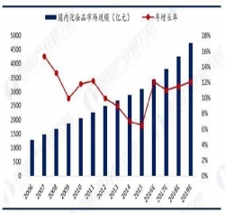 化妝品行業(yè)趨勢(shì)詳解 市場(chǎng)呈現(xiàn)新格局